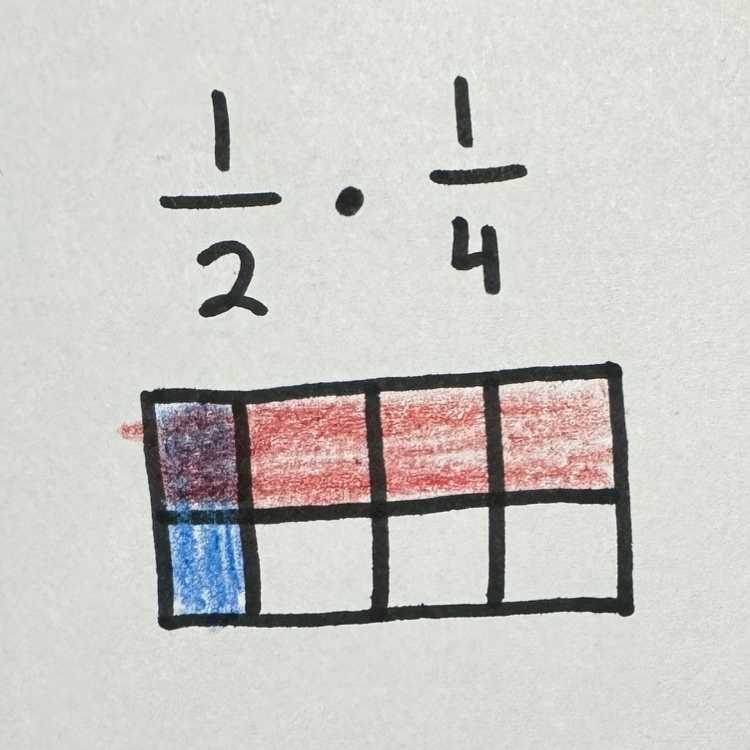 Multiply Fractions visual model color coded 12/ of 1/4